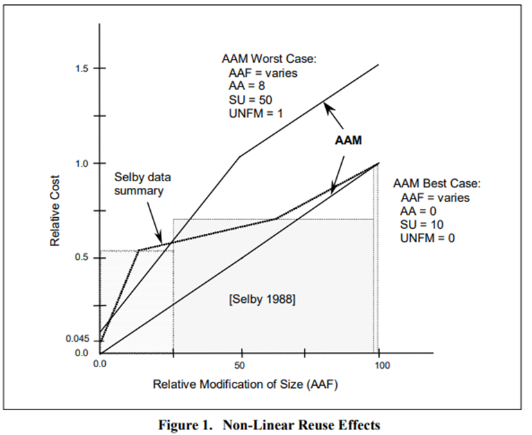 Picture 1 - Boehm’s COCOMO non-linear reuse effects method